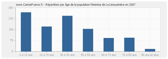 Répartition par âge de la population féminine de La Limouzinière en 2007